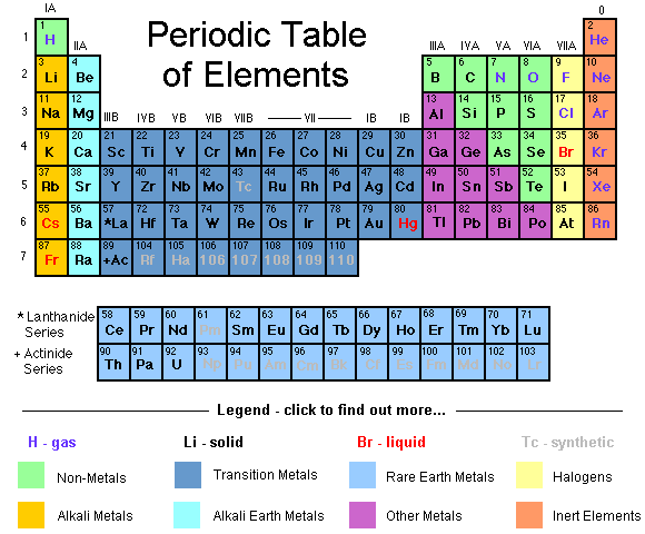 periodic table